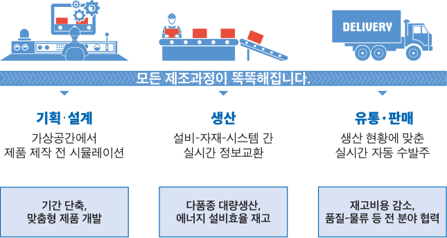 스마트 공장 정의 이미지