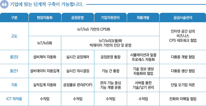 단계별로 본 스마트공장 이미지