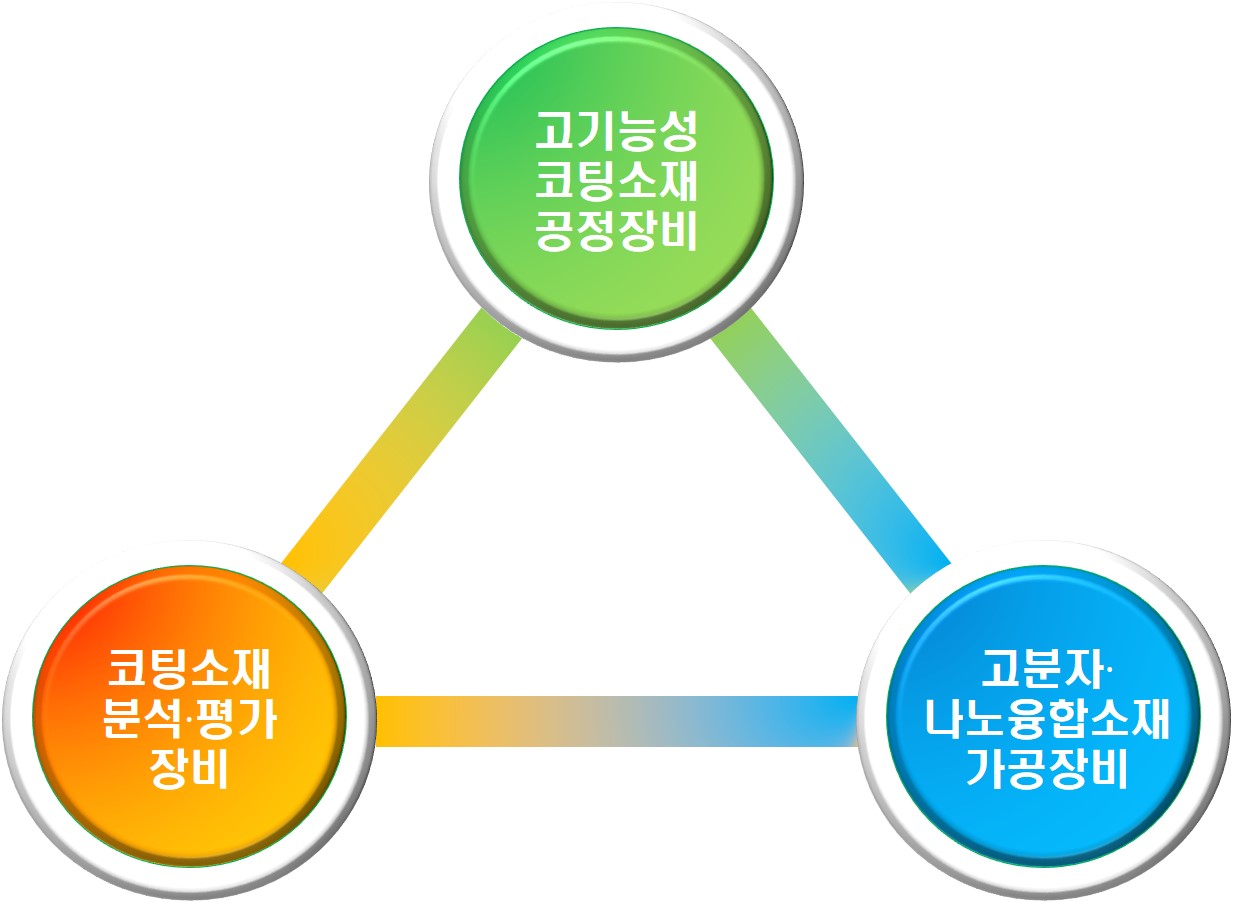 첨단소재부품기술 지원내용