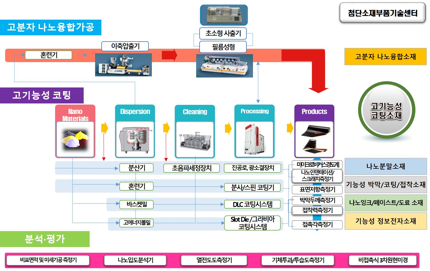 첨단소재부품기술 장비활용 지원분야