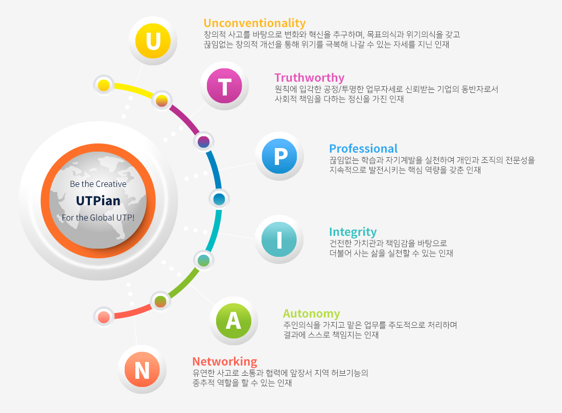 글로벌한 느낌으로 지구본을 바탕으로 한 이미지위에 Be the creative UTPian For the Global UTP! UPTian의 U, Unconventionality는 창의적 사고를 바탕으로 변화와 혁신을 추구하며, 목표의식과
		위기의식을 갖고 끊임없는 창의적 개선을 통해 위기를 극복해 나갈 수 있는 자세를 지닌 인재. T의 Truthworthy는 원칙에 입각한 공정/투명한 업무자세로 신뢰받는 기업의 동반자로서 사회적 책임을 다하는 정신을 가진 인재.
		P의 Professional는 끊임없는 학습과 자기계발을 실천하여 개인과 조직의 전문성을 지속적으로 발전시키는 핵심 역량을 갖춘 인재. I의 Integrity는 건전한 가치관과 책임감을 바탕으로 더불어 사는 삶을 실천할 수 있는 인재.
		A의 Autonomy는 주인의식을 가지고 맡은 업무를 주도적으로 처리하며 결과에 스스로 책임지는 인재. N의 Networking은 유연한 사고로 소통과 협력에 앞장서 지역 허브기능의 중추적 역할을 할 수 있는 인재.